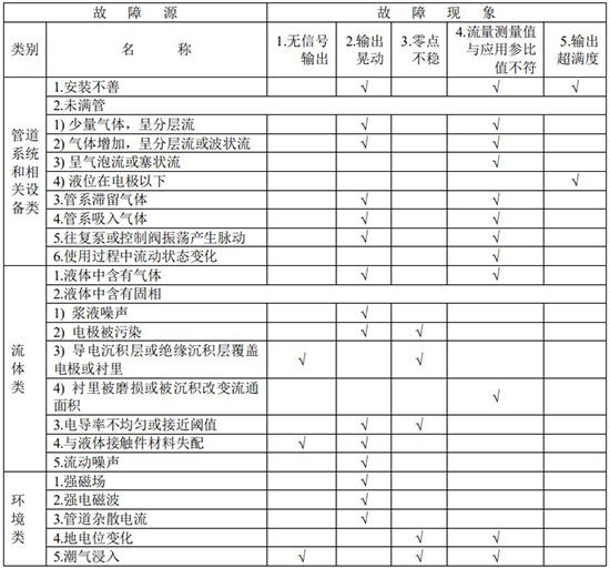 出水口流量計(jì)故障分析對照表